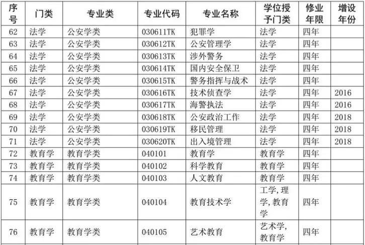 2021大学本科专业大全