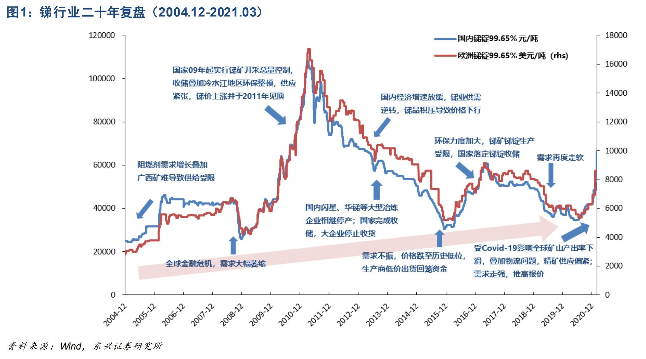 中国出口管制后锑价格暴涨2倍