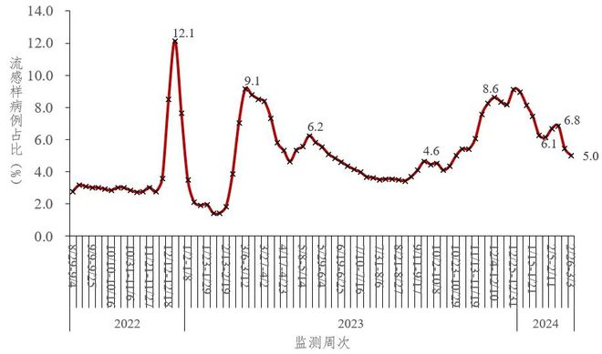 全国流感病毒阳性率持续上升，形势分析与应对策略_权限解释落实