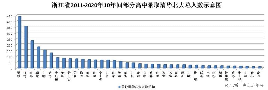 浙江省北大清华录取人数分析_全面解答