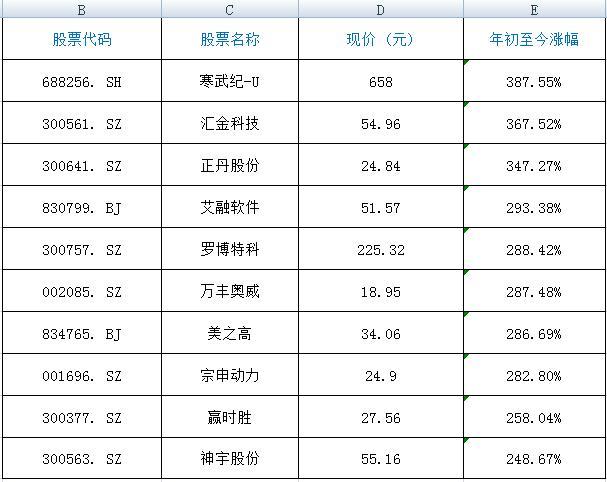 2024年最赚钱股票是它