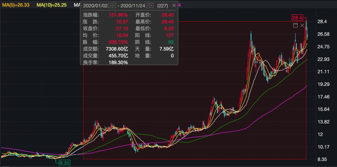 小米集团涨超5%