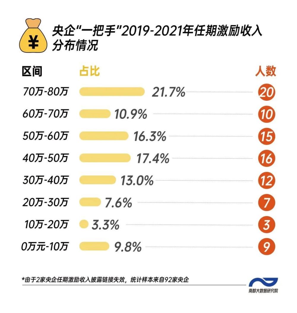 央企一把手年薪披露，最高近百万，透视薪酬背后的故事