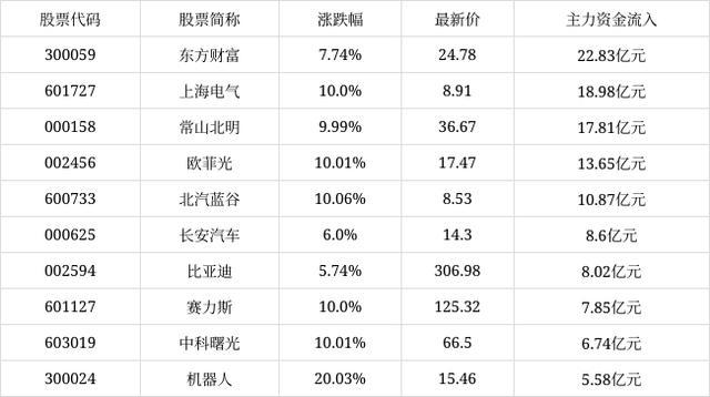 沪市A股主力资金增仓前十出炉，揭秘股市新势力