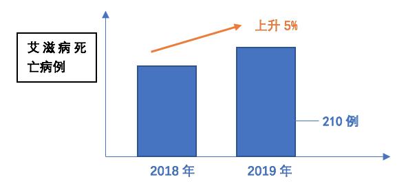 老年人感染艾滋病占比持续上升，警钟长鸣，防治刻不容缓