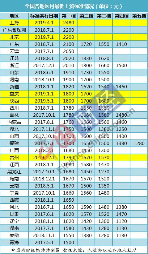 各地最新最低工资标准发布，影响与解读