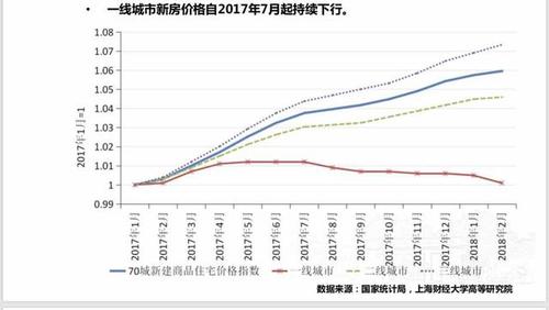 重磅出炉！12月70城房价数据揭示楼市走向