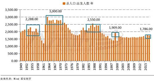 出生人口大增52万是什么信号