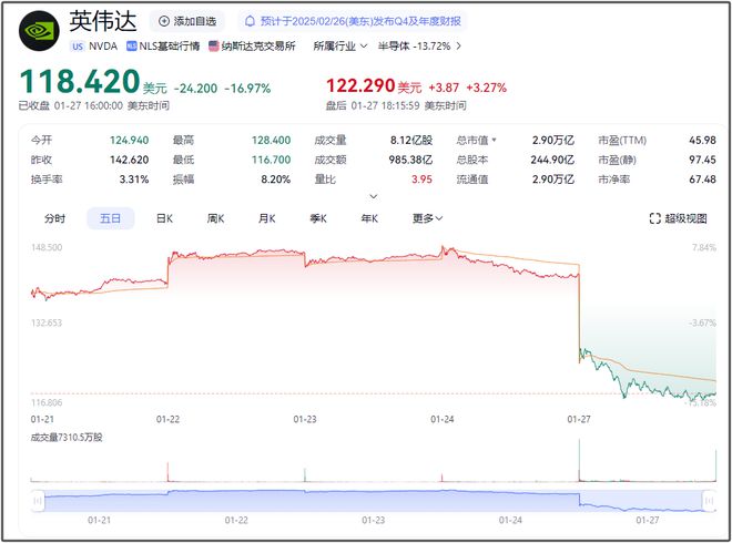 英伟达市值一夜暴跌5890亿美元，市值蒸发背后的真相与挑战