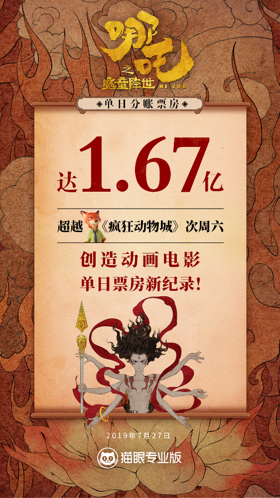 哪吒2破14项纪录，再创国漫神话