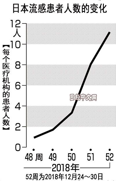 日本流感病例超950万人，疫情严峻与应对策略