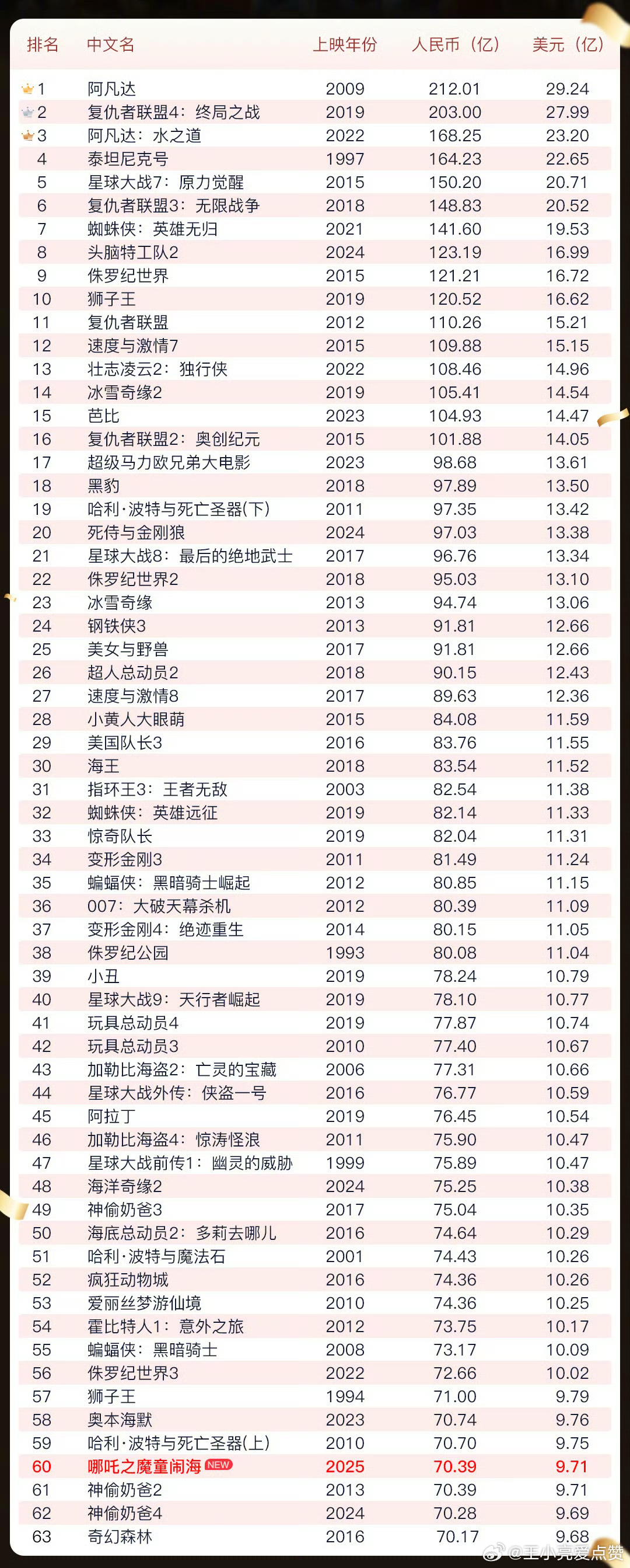 哪吒2全球影史票房榜创奇迹，如何闯入前22位，引发全球热议！