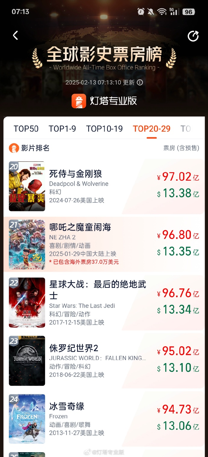 《哪吒2》进入全球影史票房TOP15