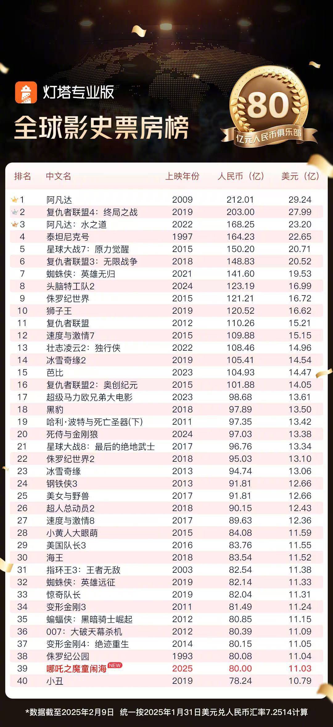 《哪吒2》票房超110亿 冲入全球前11