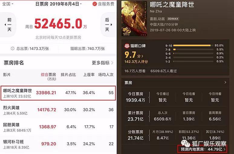 《哪吒2》单日票房逆跌超5.8亿元