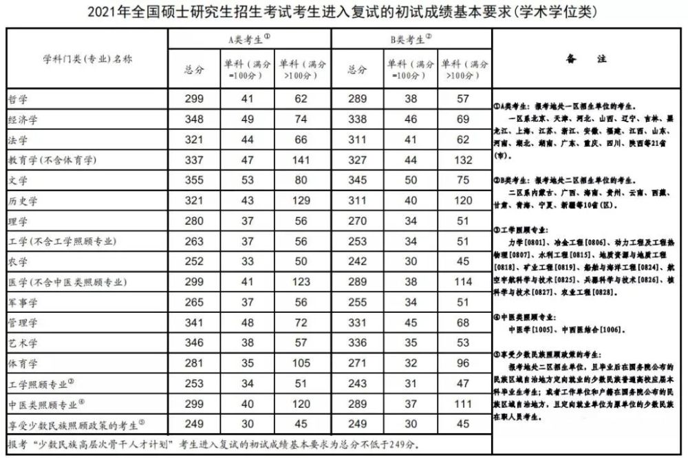 关于2025年研考国家线发布