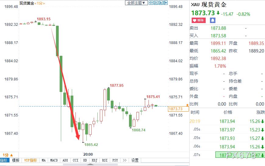 金价大跳水背后的真相揭秘！市场波动背后的秘密震撼曝光！