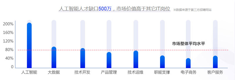 中国AI人才缺口惊人，500万席位待补，产业未来何去何从？