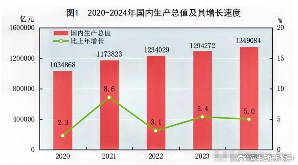 关于去年国内生产总值增长5%