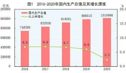 关于去年国内生产总值增长5%