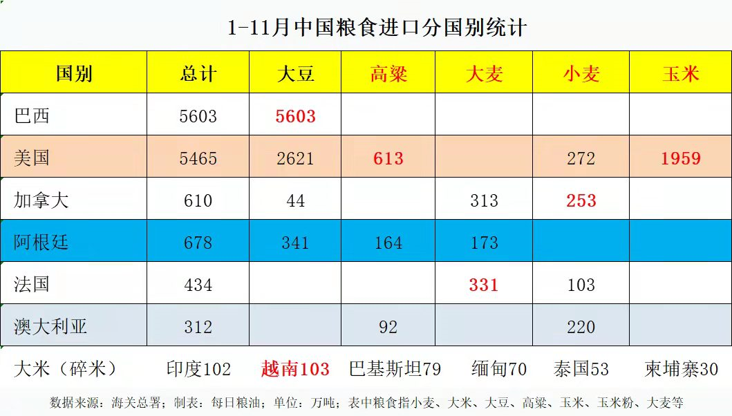 粮食进口重心转南美