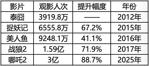 炸裂银幕！哪吒2狂揽150亿票房背后的秘密！