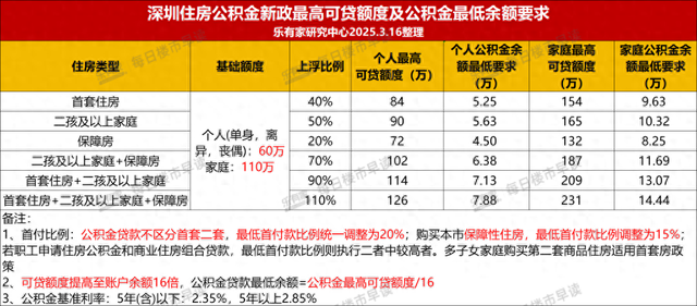 深圳楼市惊爆，家庭购房贷款额度冲破天际，最高可贷至231万元！