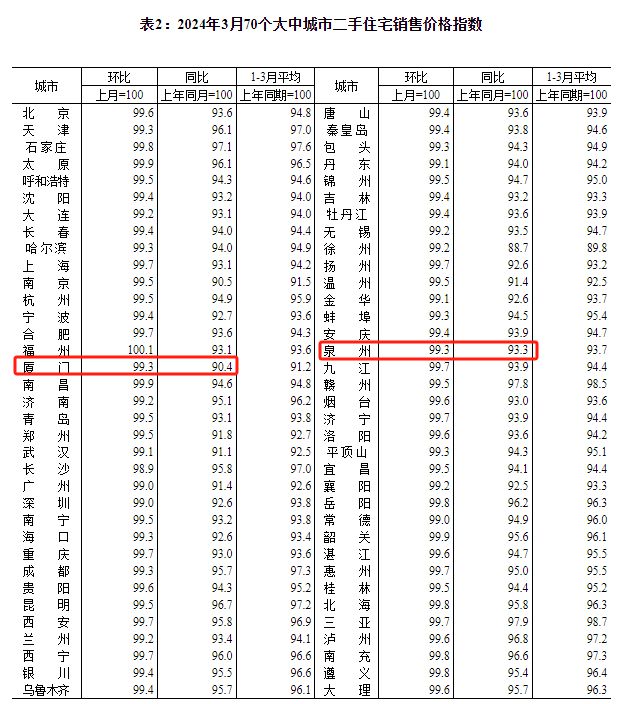 70城2月份商品房售价同比降幅收窄