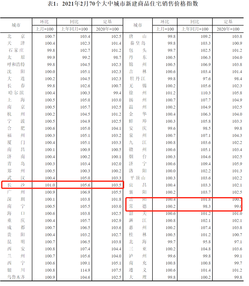 2月70城房价出炉