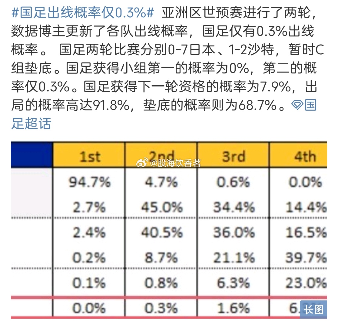 建议，国足出线希望渺茫，直接晋级概率仅2.6%，奇迹能否上演？