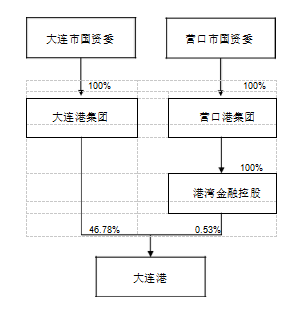 长和港口距离最终交割还有哪些步骤